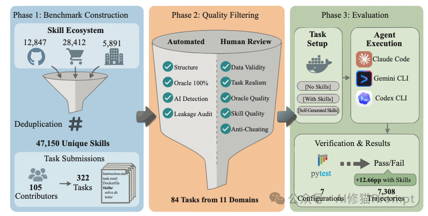 SkillsBench三阶段构建与评估流程图