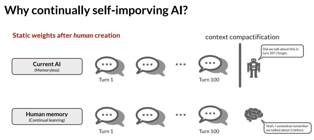 对比当前AI（无记忆）与人类记忆（持续学习）的示意图