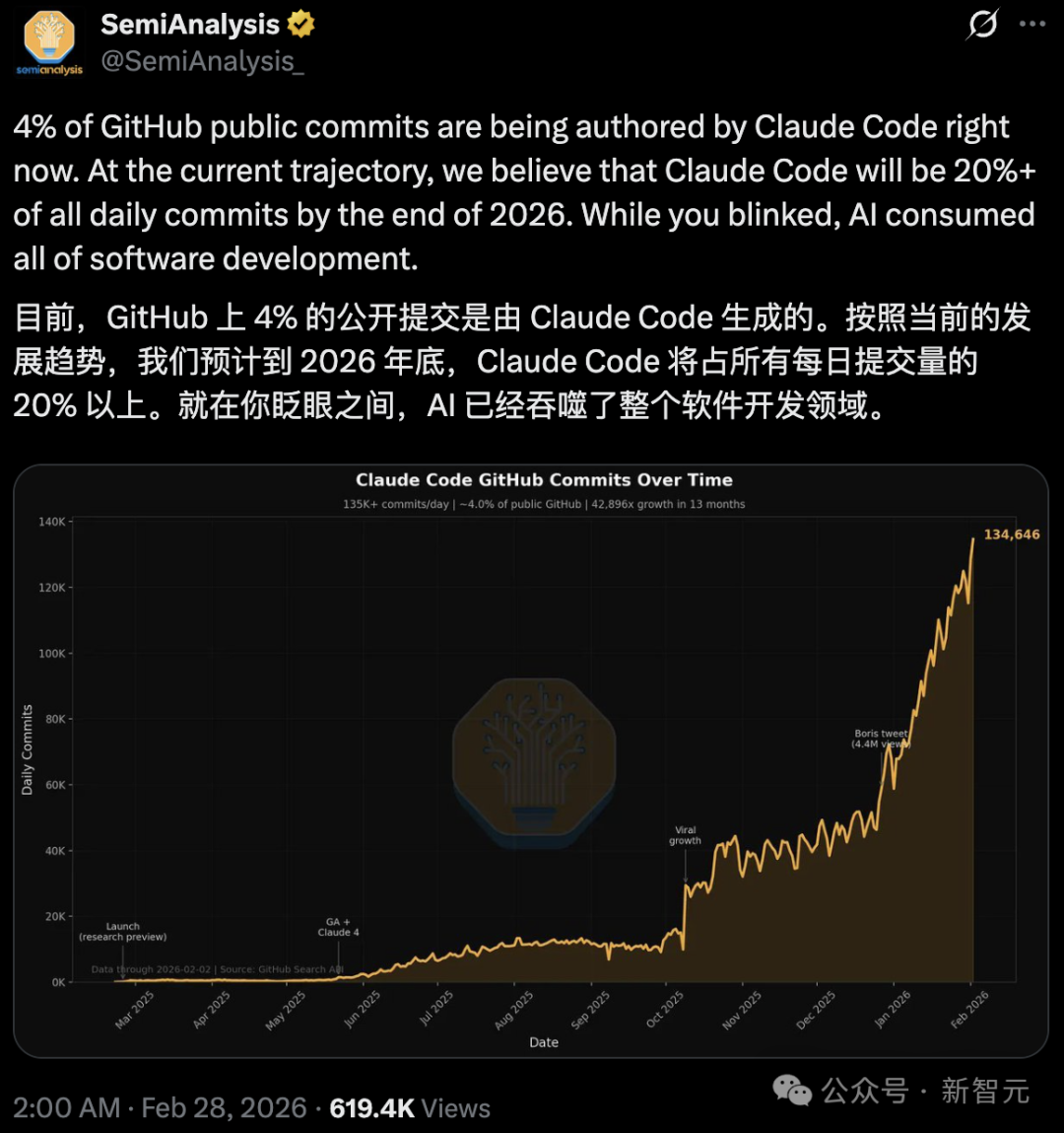 Claude Code在GitHub公开提交中的占比增长趋势图