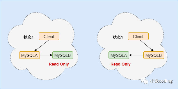 MySQL主从高可用架构切换状态图