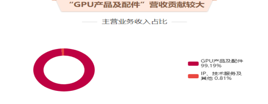 主营业务收入占比环形图：GPU产品及配件贡献99.19%