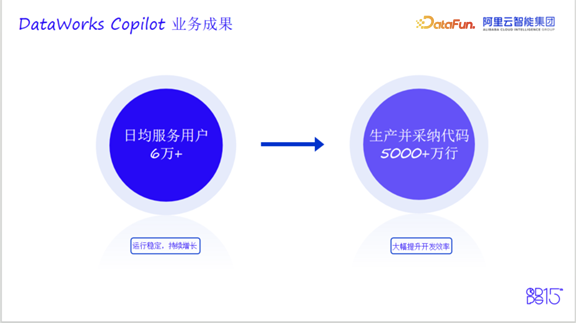 DataWorks Copilot业务成果展示