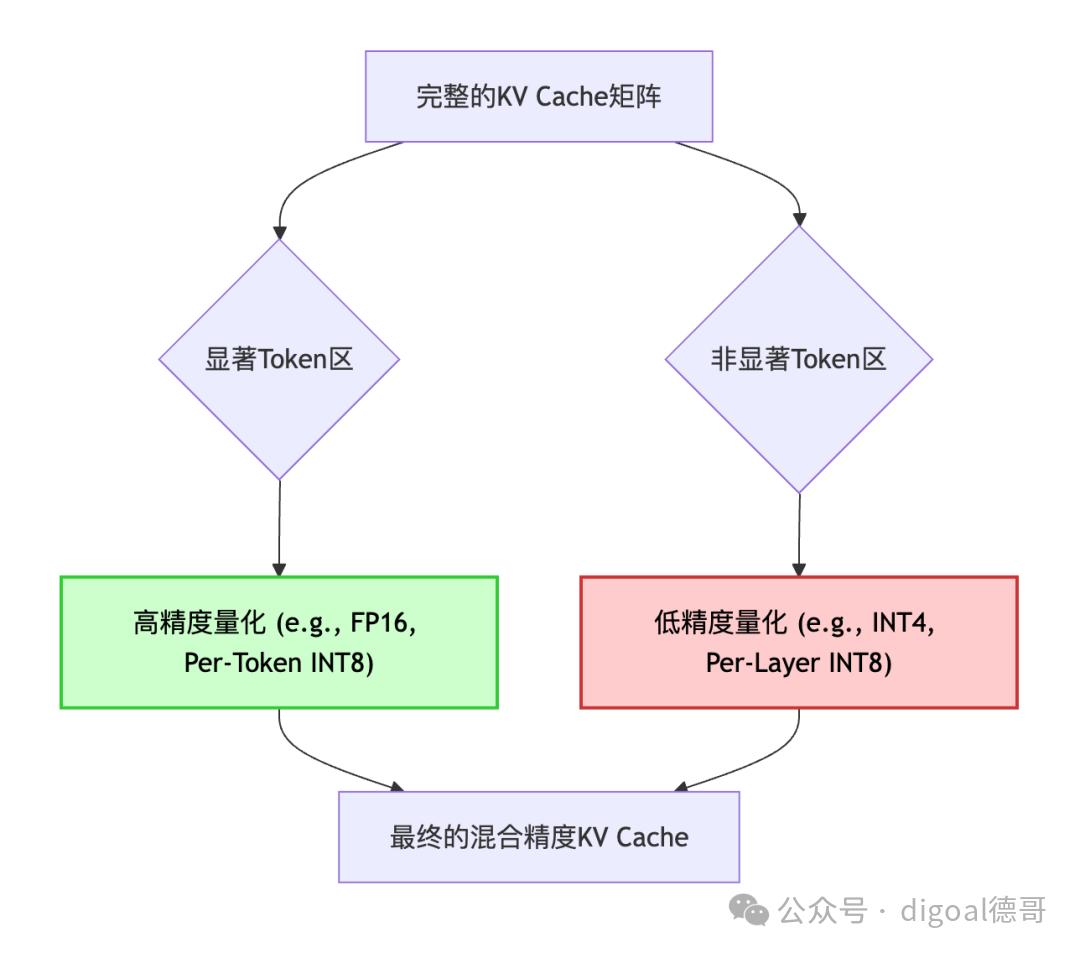 完整的KV Cache矩阵被分为显著Token区和非显著Token区，分别进行高精度和低精度量化，最终合并为混合精度KV Cache