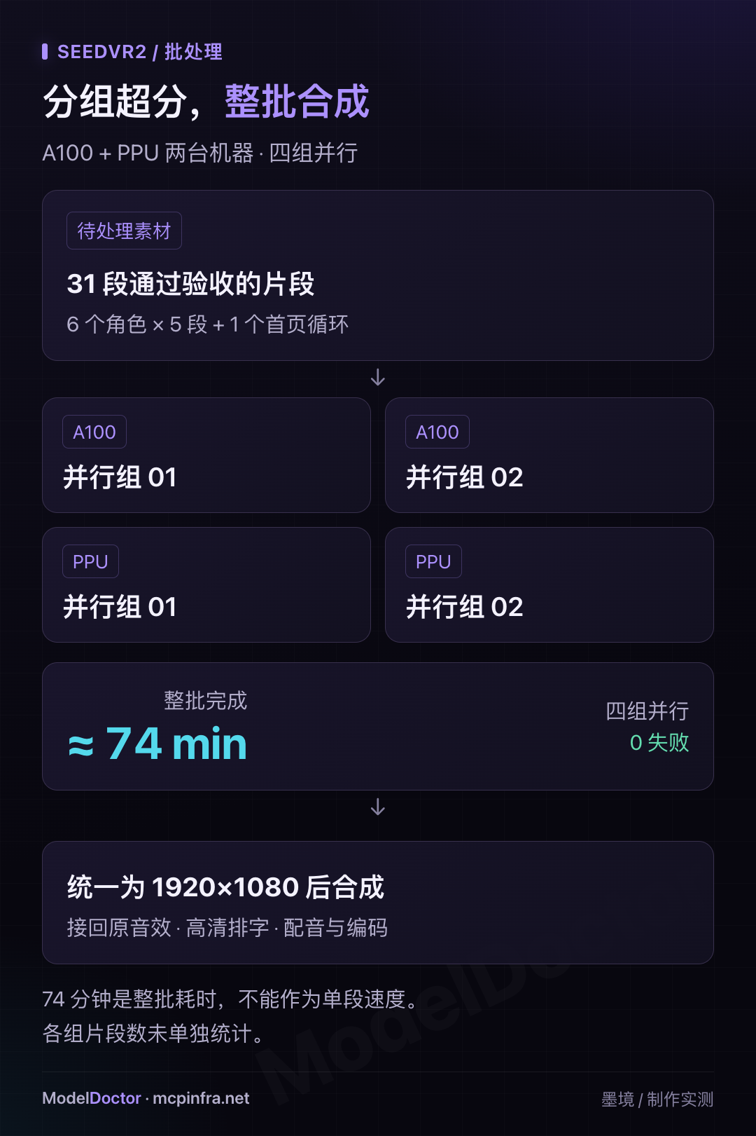 SeedVR2 批处理分组超分流程:A100 PPU 四组并行约 74 分钟
