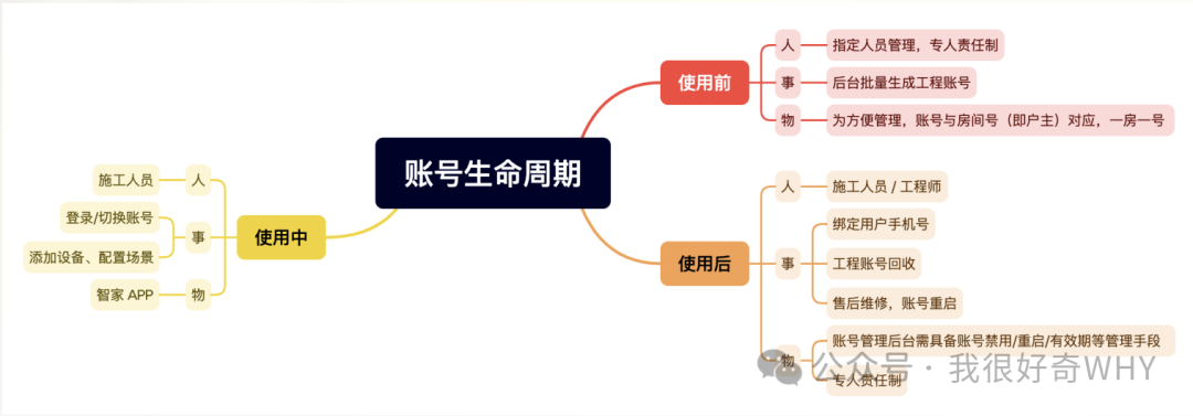 工程账号生命周期：使用前、使用中、使用后的人-事-物分析