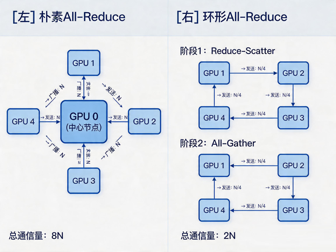 朴素All-Reduce与环形All-Reduce算法对比