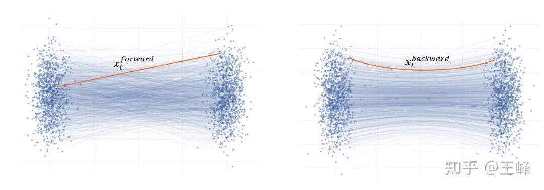 Flow Matching 前向训练与反向采样过程对比示意图