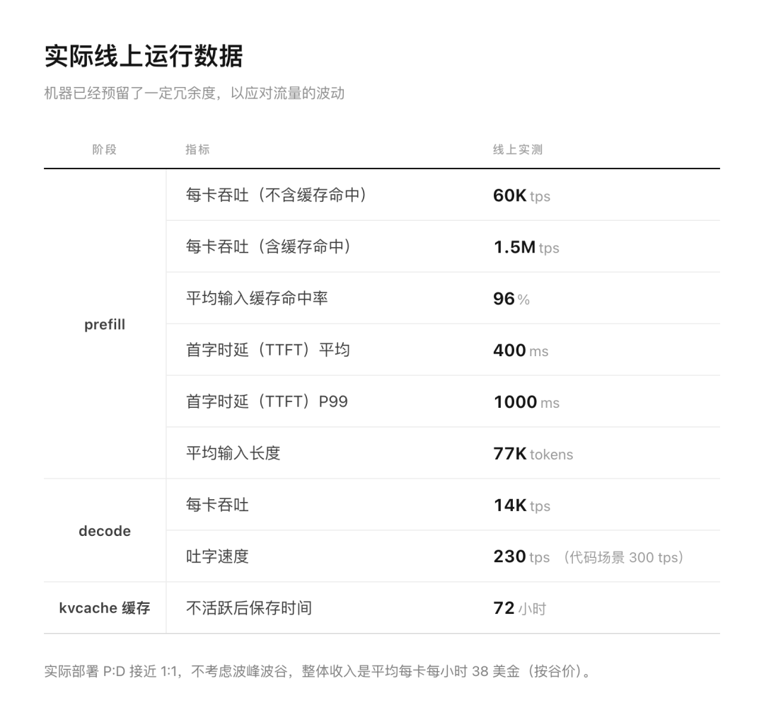 DeepInfer实际线上运行数据表