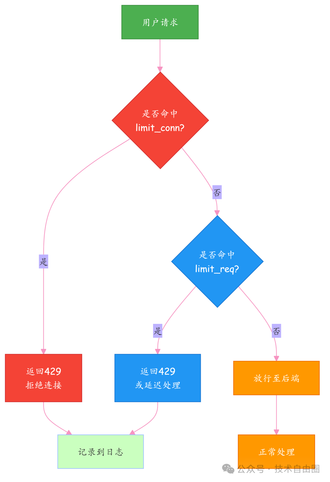 Nginx限流处理逻辑流程图