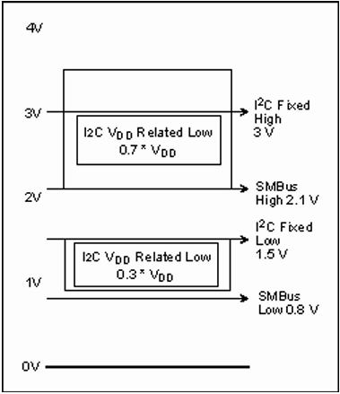 I2C与SMBus电平标准对比图