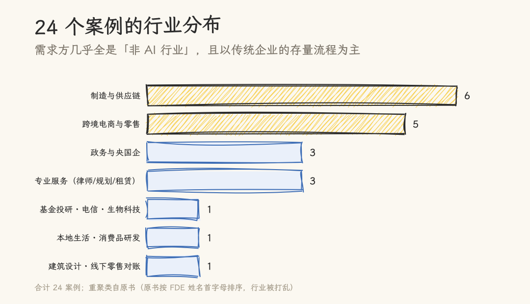 24个企业AI落地案例的行业分布：制造与供应链占6例、跨境电商与零售5例