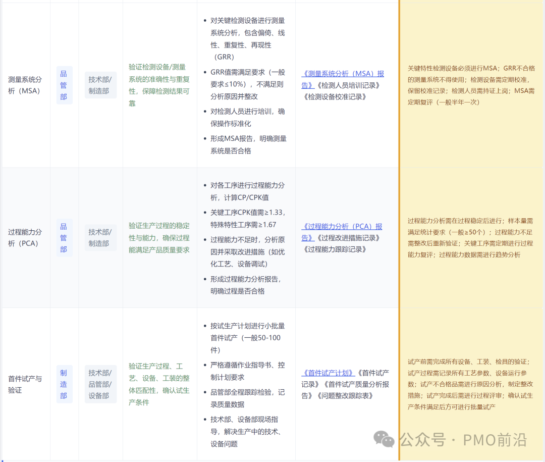 APQP第四阶段（上）：MSA、PCA、首件试产验证任务分解表