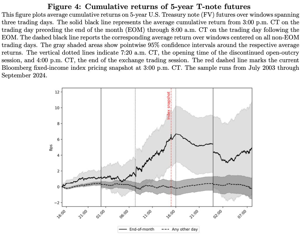 Figure 4: Cumulative returns of 5-year T-note futures