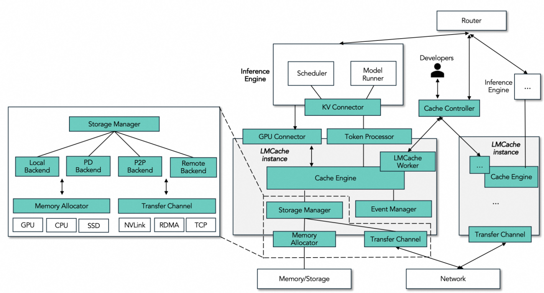 LMCache整体框架图