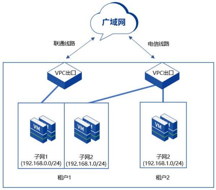 多线路出口架构图，展示广域网通过不同线路连接至VPC出口并服务不同租户