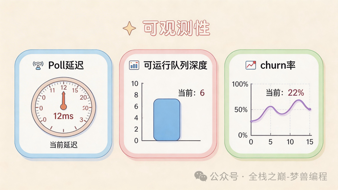 网关核心可观测性指标：Poll延迟、队列深度与Churn率