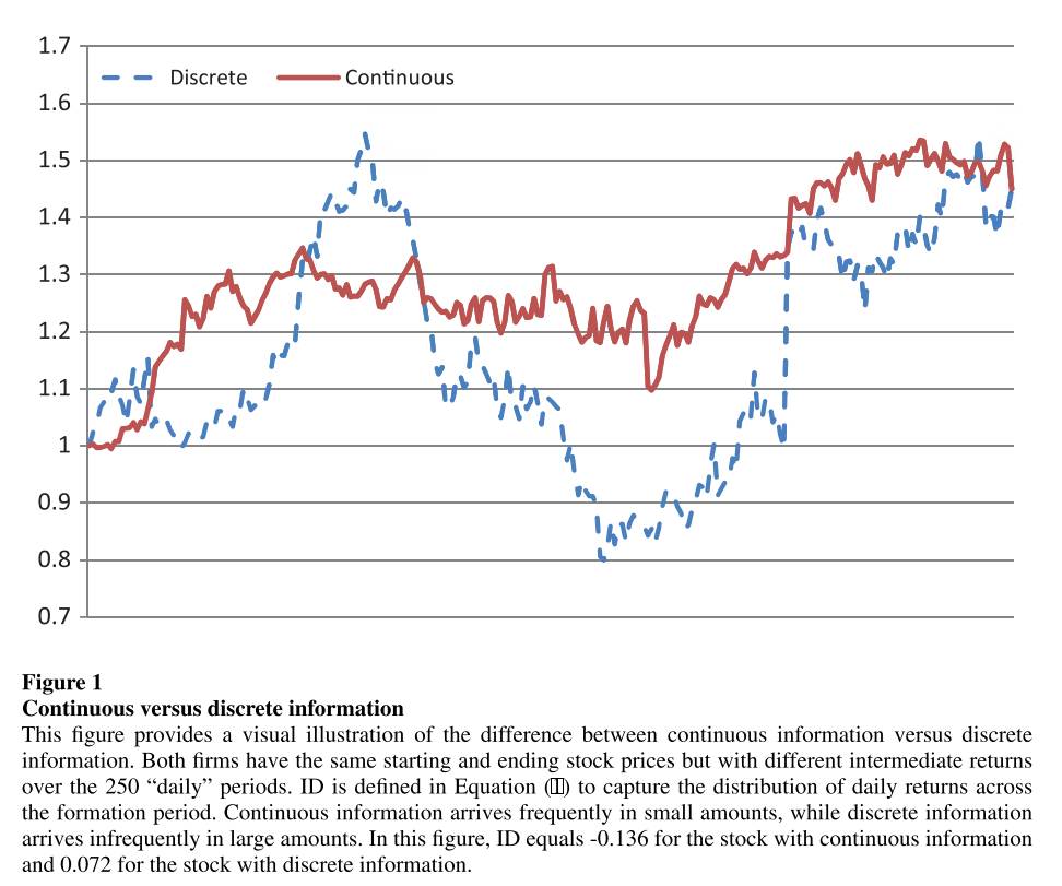 连续信息与离散信息股票价格路径对比图