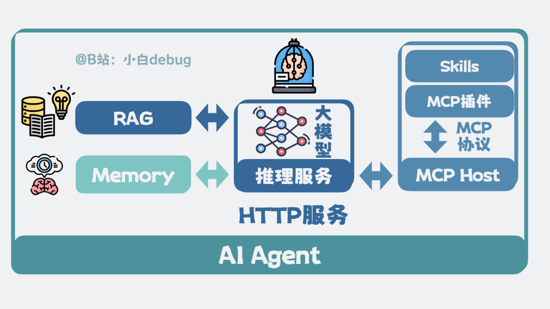 AI Agent 是整合了多种能力的自主智能系统