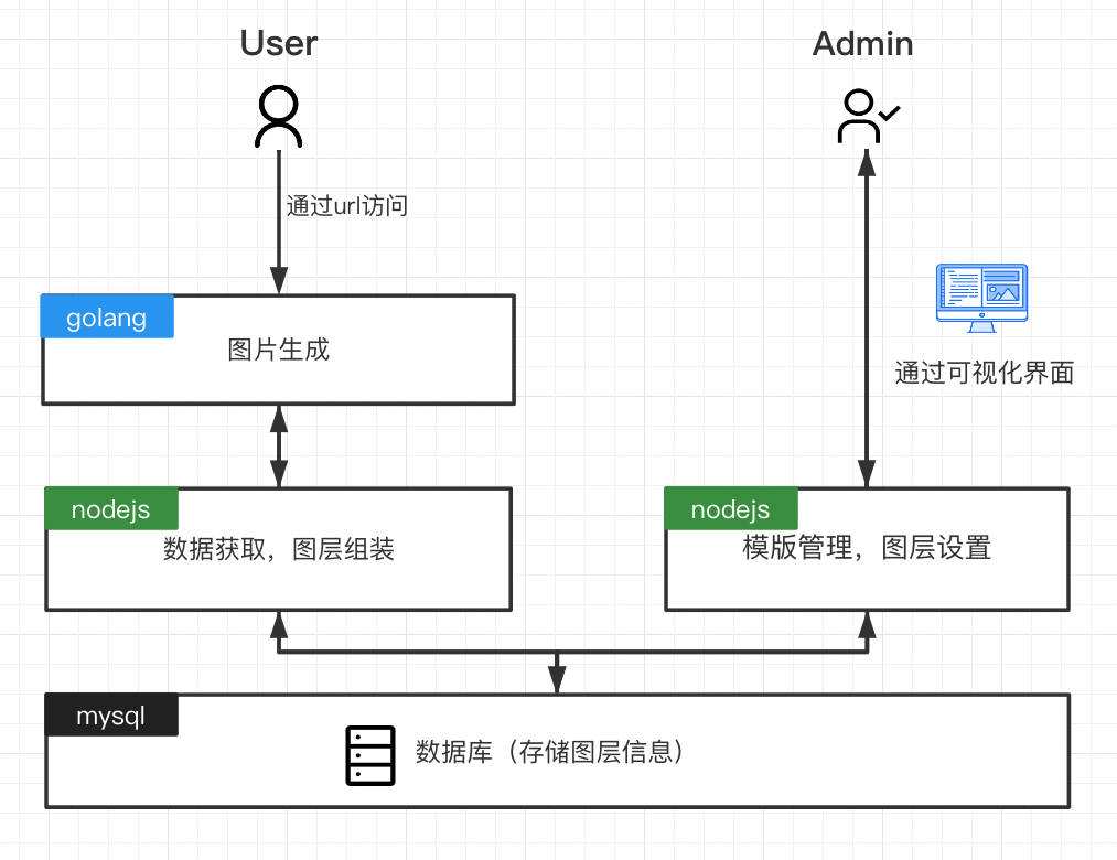动态图片生成系统架构图
