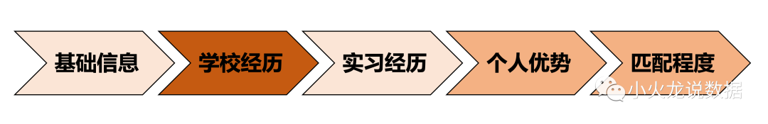 校招自我介绍流程图：基础信息 -> 学校经历 -> 实习经历 -> 个人优势 -> 匹配程度
