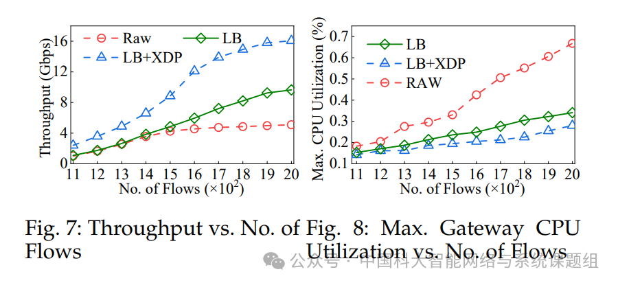 吞吐量与最大CPU利用率对比图