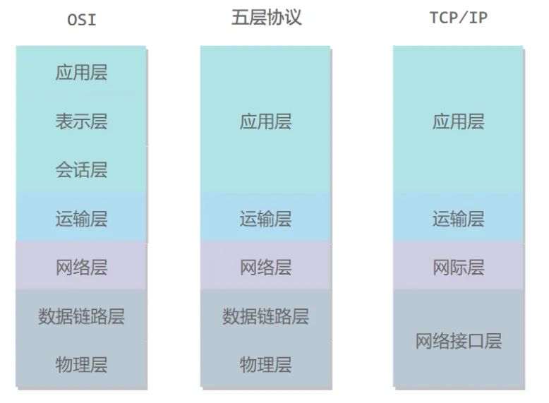 OSI七层模型、五层协议模型与TCP/IP模型分层对比图