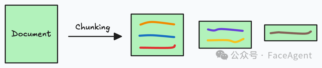 文档分块过程示意图