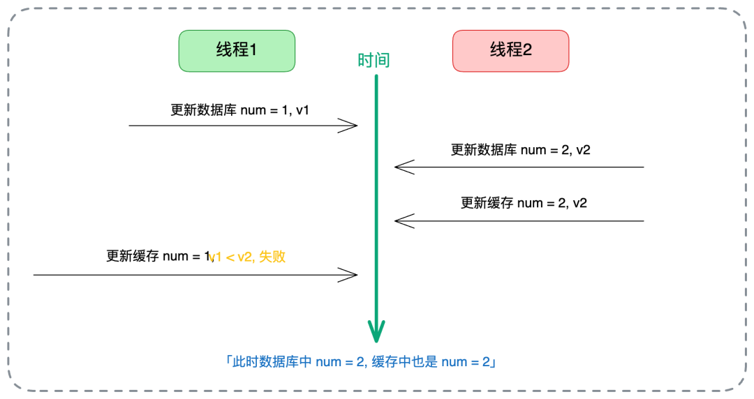 版本号机制防止旧数据覆盖缓存