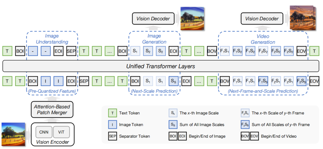 统一的视觉-语言Transformer架构,用于图像和视频生成任务