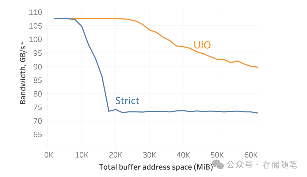 UIO与严格排序模式带宽对比