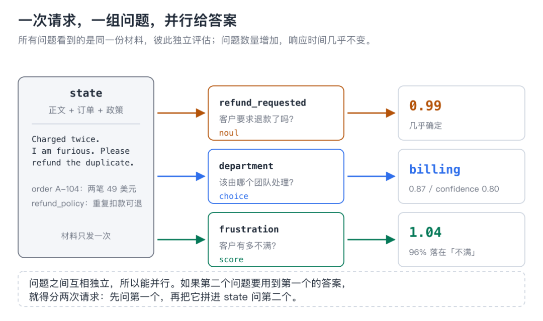 图 3:同一份 state 上的三个独立问题并行返回