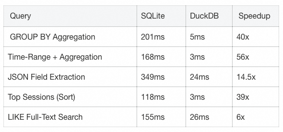 DuckDB与SQLite在五类典型查询下的性能对比表格
