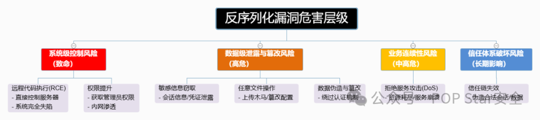 反序列化漏洞危害层级图
