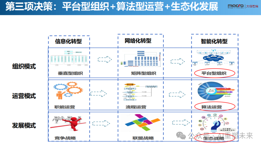 展示企业转型策略的图表