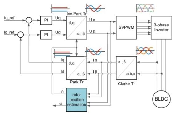 无刷直流电机FOC控制系统框图