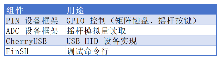RT-Thread组件与用途对应表