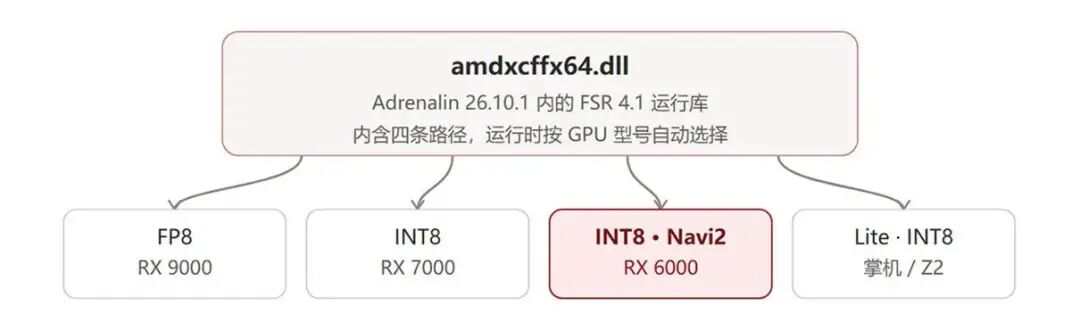 amdxcffx64.dll FSR 4.1 运行库四条执行路径架构图 RX 9000 RX 7000 RX 6000