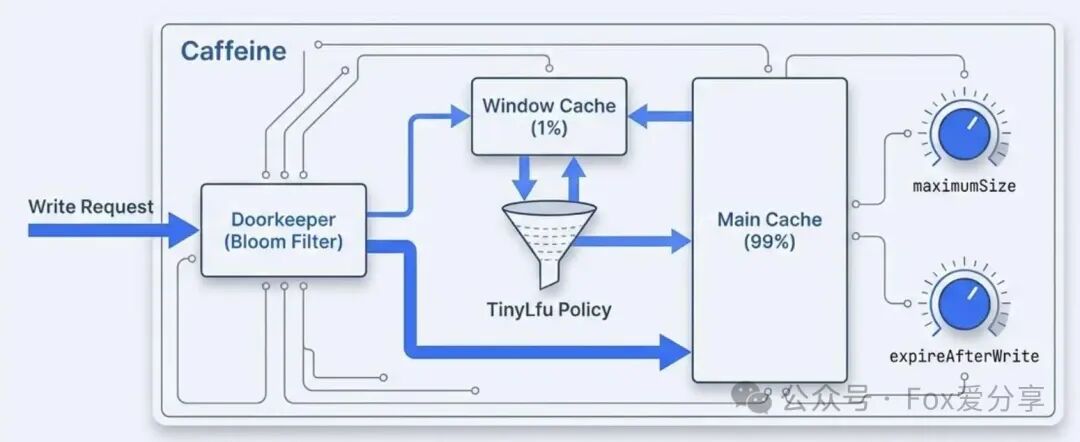 Caffeine缓存写入流程与算法示意图
