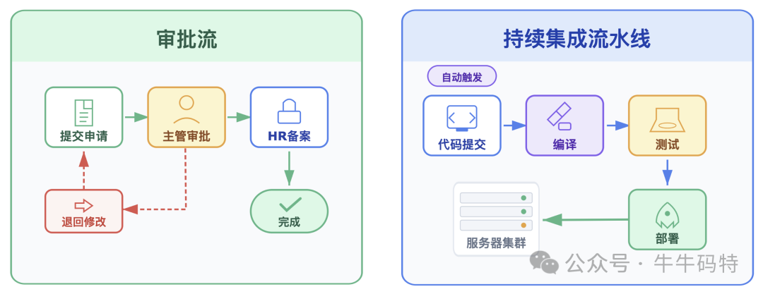 传统工作流与CI/CD流程示意图
