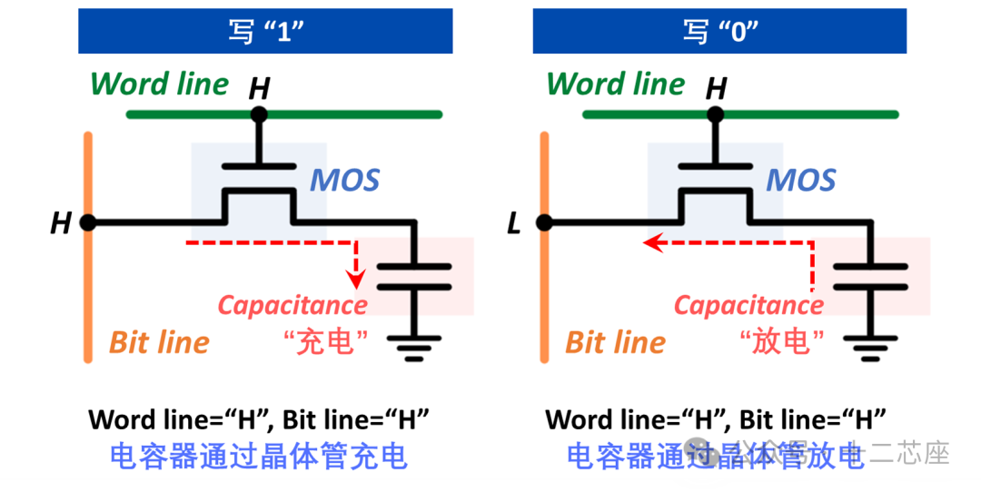 DRAM写入“1”与“0”的电容充放电过程对比