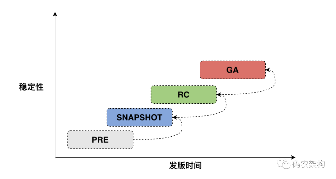 软件版本发布稳定性与时间关系流程图