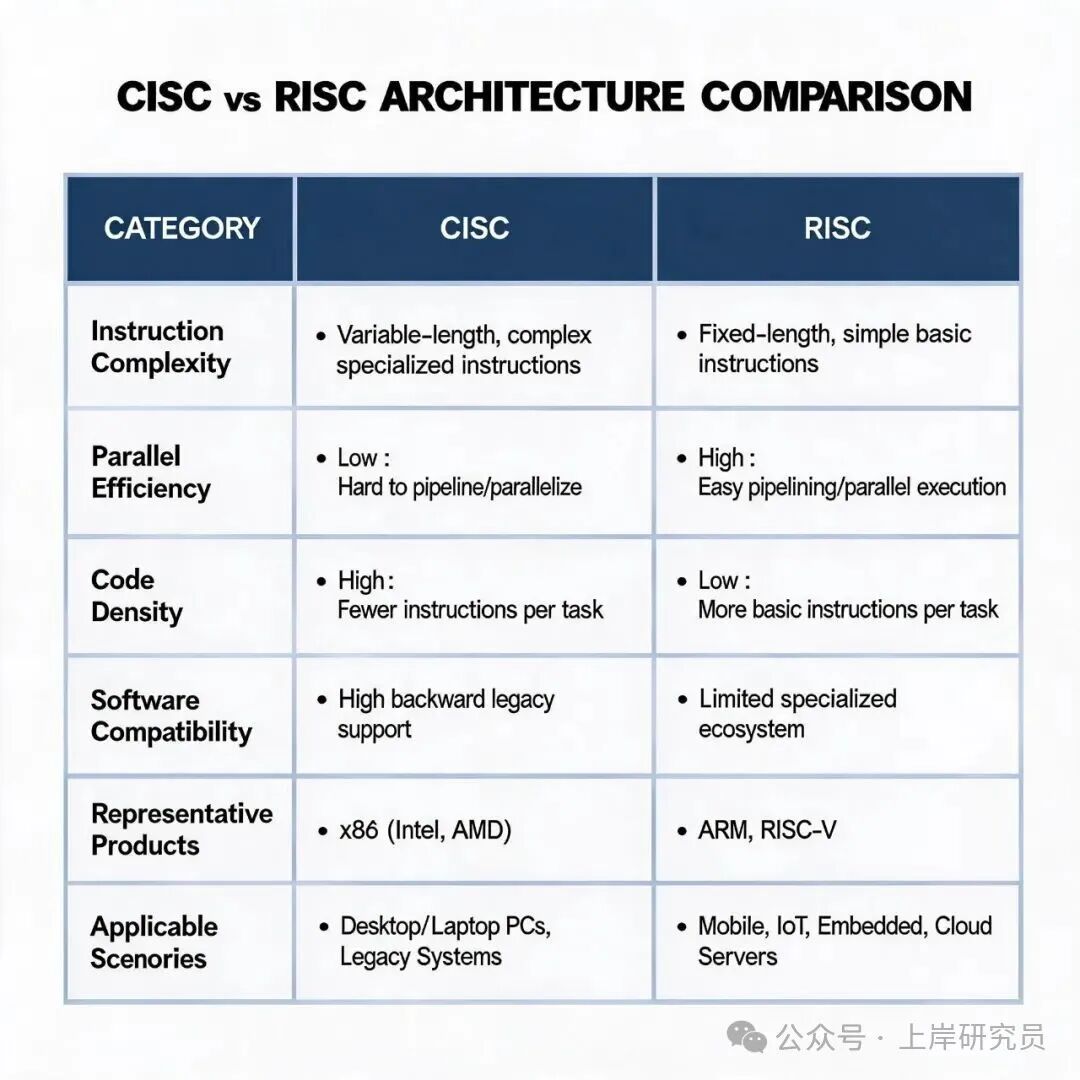 CISC与RISC架构在指令、实现、场景方面的多维对比矩阵