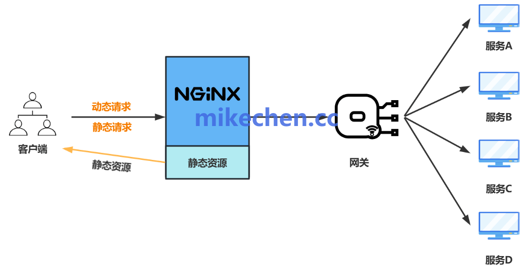 Nginx网关与微服务架构示意图