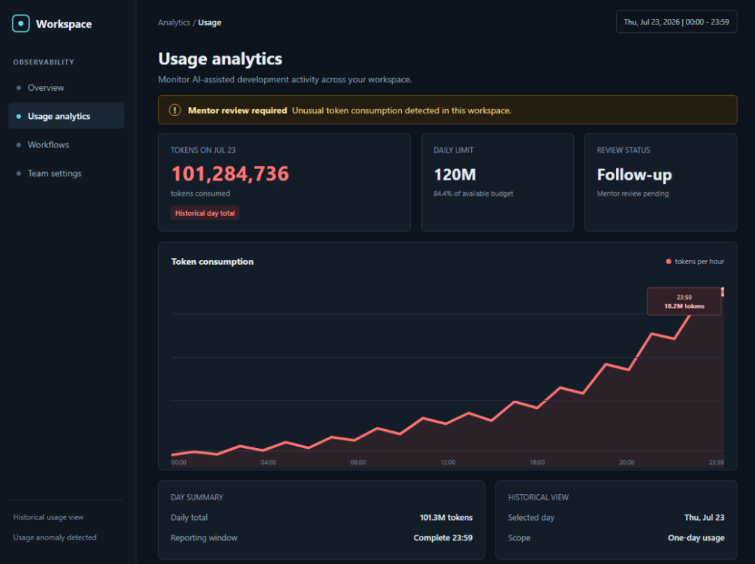Workspace Usage analytics显示单日Token消耗101284736