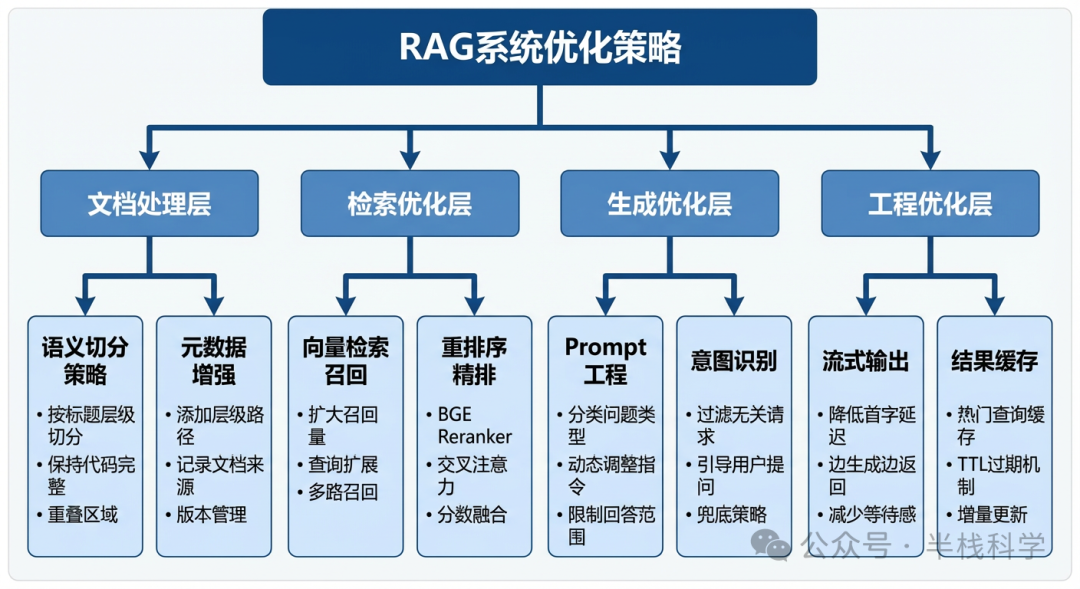 RAG系统优化策略图