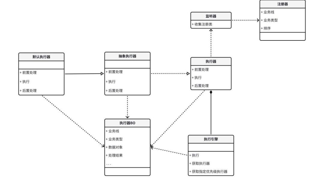 自动注册执行器核心架构图