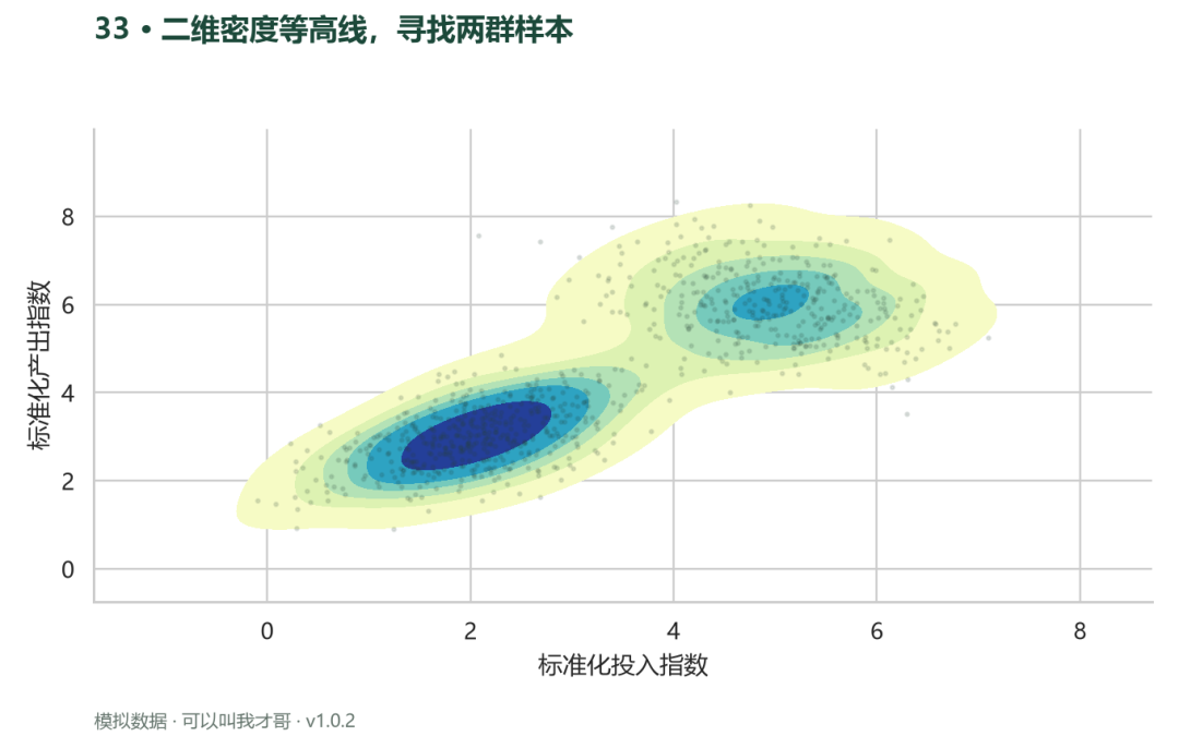 案例33 二维密度等高线寻找两群样本