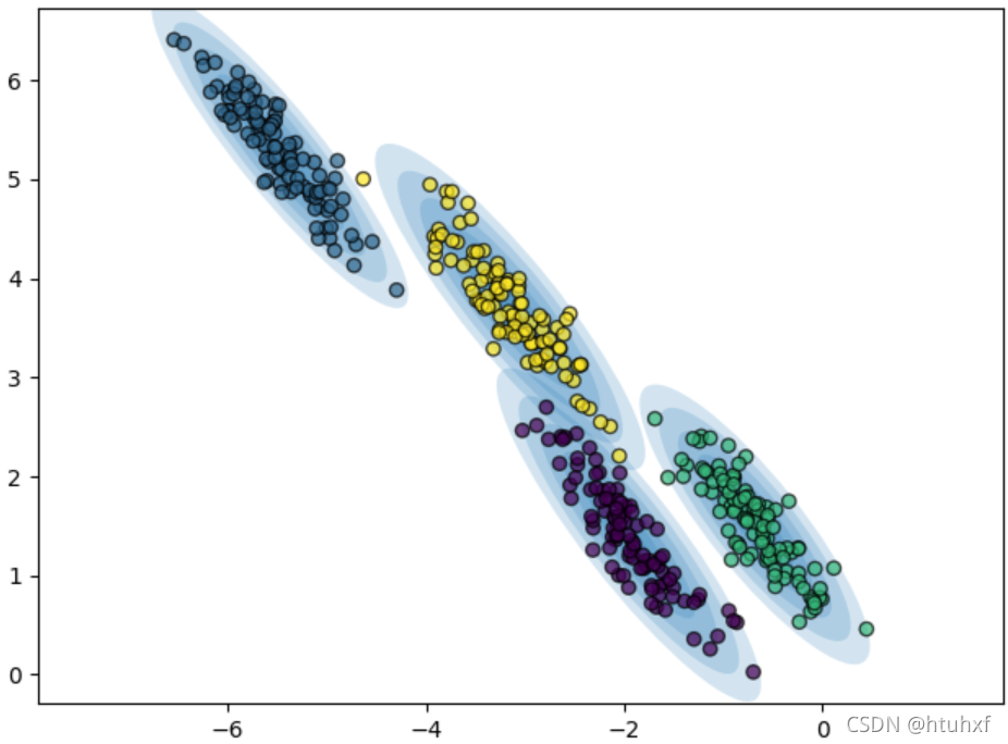 GMM处理非球形数据效果图