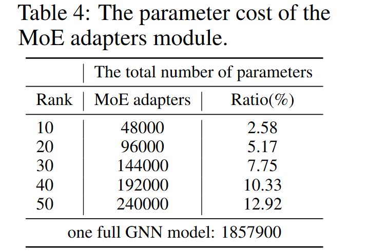 G-Merging中Adapter模块参数量对比表格