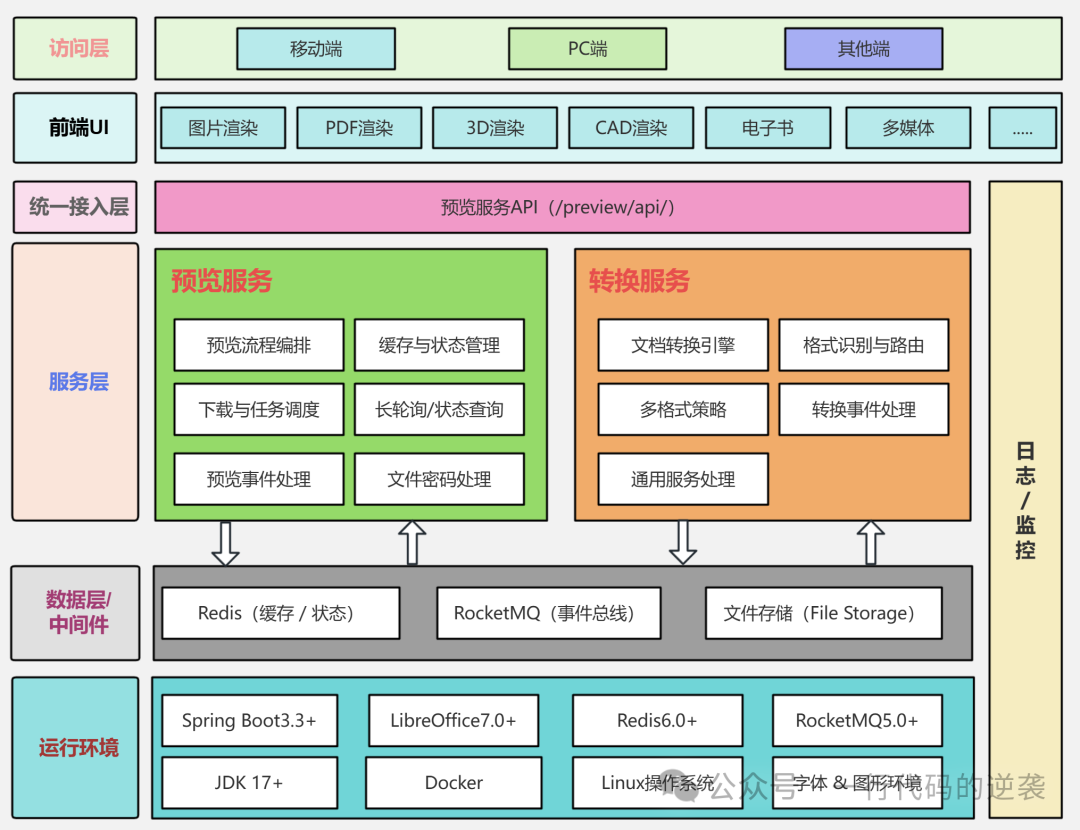 BaseMetas Fileview系统架构图